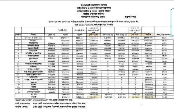 কমিশনের মোট ব্যয় হয়েছে ১ কোটি ৭১ লাখ টাকা, আপ্যায়ন বাবদ ব্যয়  ৪৫ লাখ টাকা