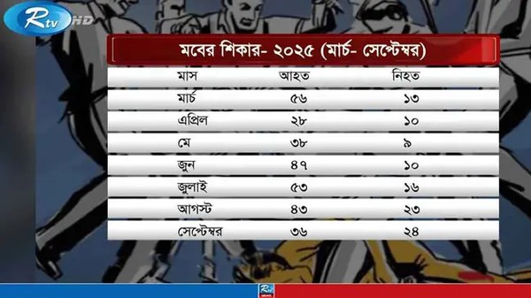 সরকারের কঠোর অবস্থানের মধ্যেই বাড়ছে মব ভায়োলেন্স (ভিডিও)