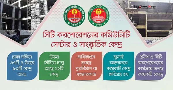 ঢাকার দুই সিটি করপোরেশন
                                    

                                    অধিকাংশ কমিউনিটি সেন্টার বন্ধ-দখলে, চালুগুলো ‘মানহীন’
                                


ঢাকার দুই সিটি করপোরেশনের অধীনে কমিউনিটি সেন্টার ও সাংস্কৃতিক কেন্দ্র রয়েছে ৫০টি। এগুলোর অর্ধেকের বেশিই অব্যবহৃত। অধিকাংশ কেন্দ্র পুনর্নির্মাণ বা সংস্কারের জন্য বন্ধ। কাজ চললেও তা শম্বুকগতিতে।...