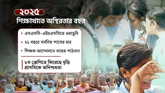 ফলাফল বিপর্যয় ও শিক্ষক আন্দোলন: বছরজুড়ে অস্থির ছিল শিক্ষাখাতবছরজুড়ে চরম সংকট, অস্থিরতা ও অনিশ্চয়তার মধ্য দিয়ে অতিবাহিত হয়েছে দেশের শিক্ষাখাত। ২০২৫ সালজুড়ে একের পর এক অনাকাঙ্ক্ষিত ঘটনা শিক্ষা...