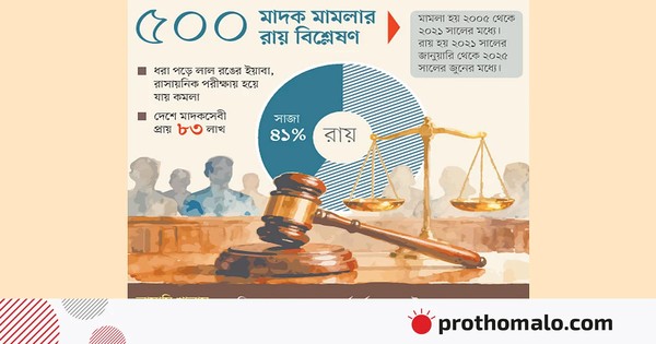 অনুসন্ধান মাদকের ৫৯% মামলায় আসামির সাজা হয় না, কারণ ১৬টি